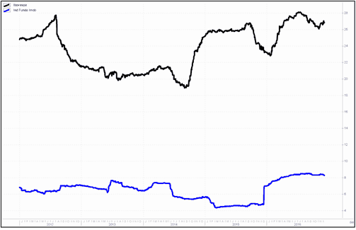 Volatilidade dos fundos