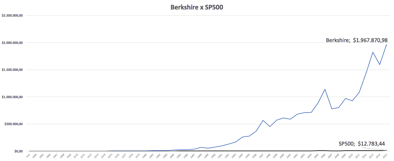 Gráfico comparativo Berkshire X Sp500