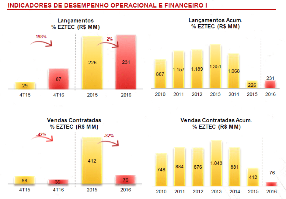 Indicadores de desempenho