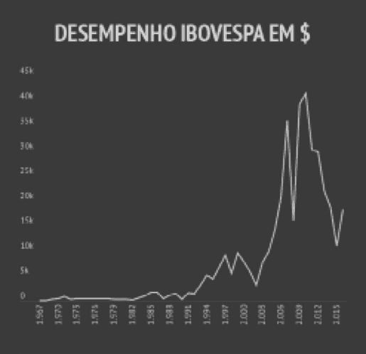 índice Bovespa