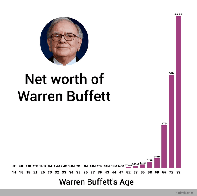 Fortuna Warren Buffett