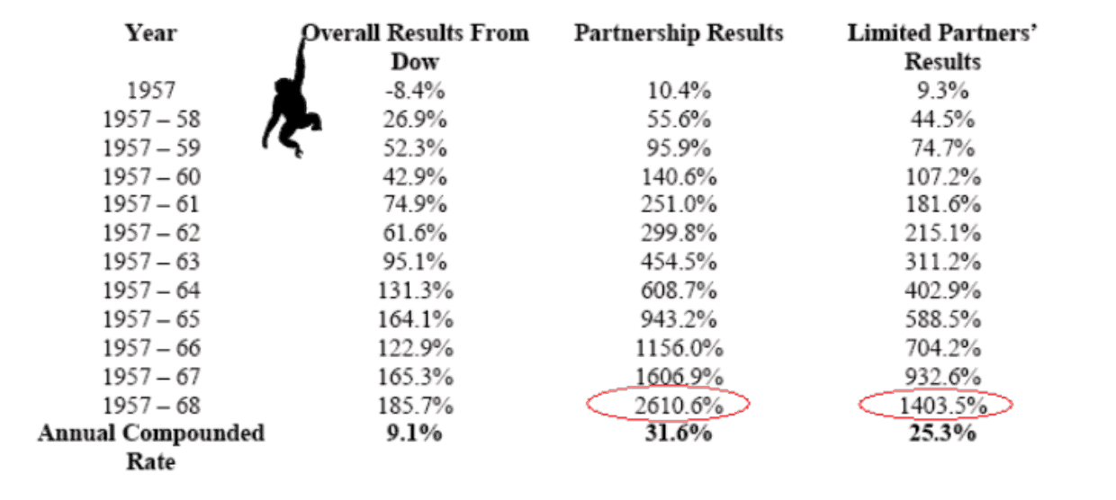 Gráfico sobre Warren Buffett