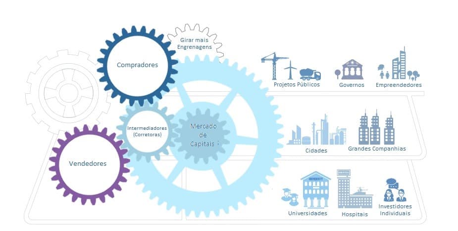 As engrenagens do mercado de capitais