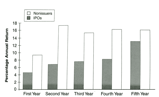 desempenho IPO