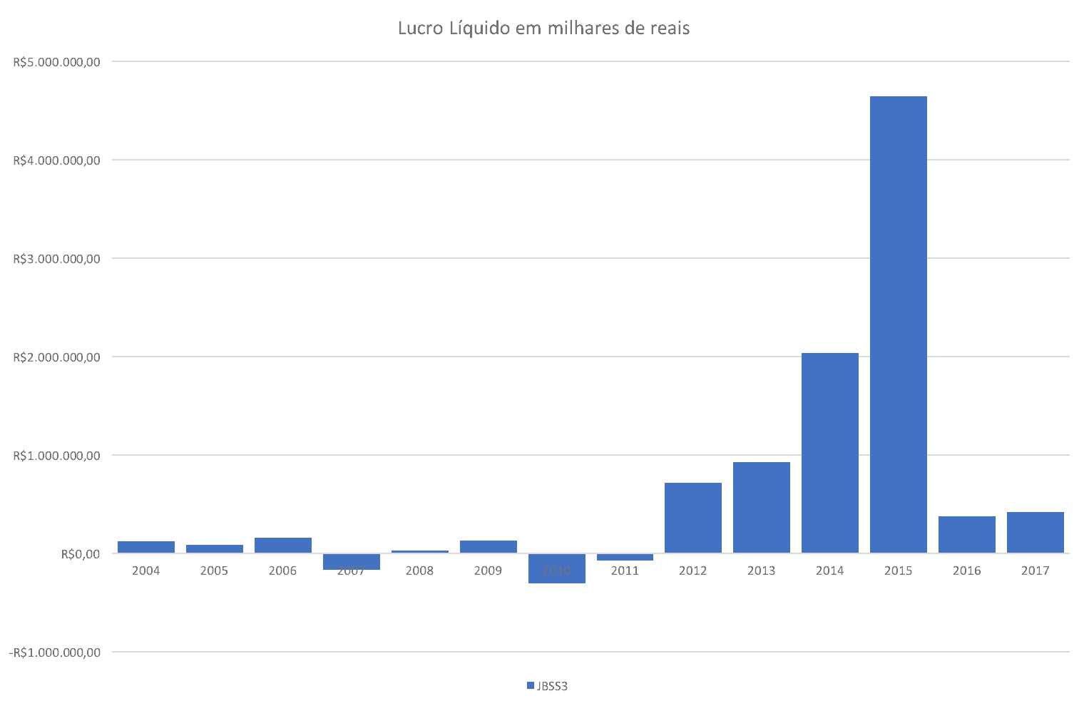 Lucro Líquido 