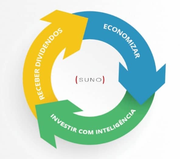 O ciclo dos bons investimentos