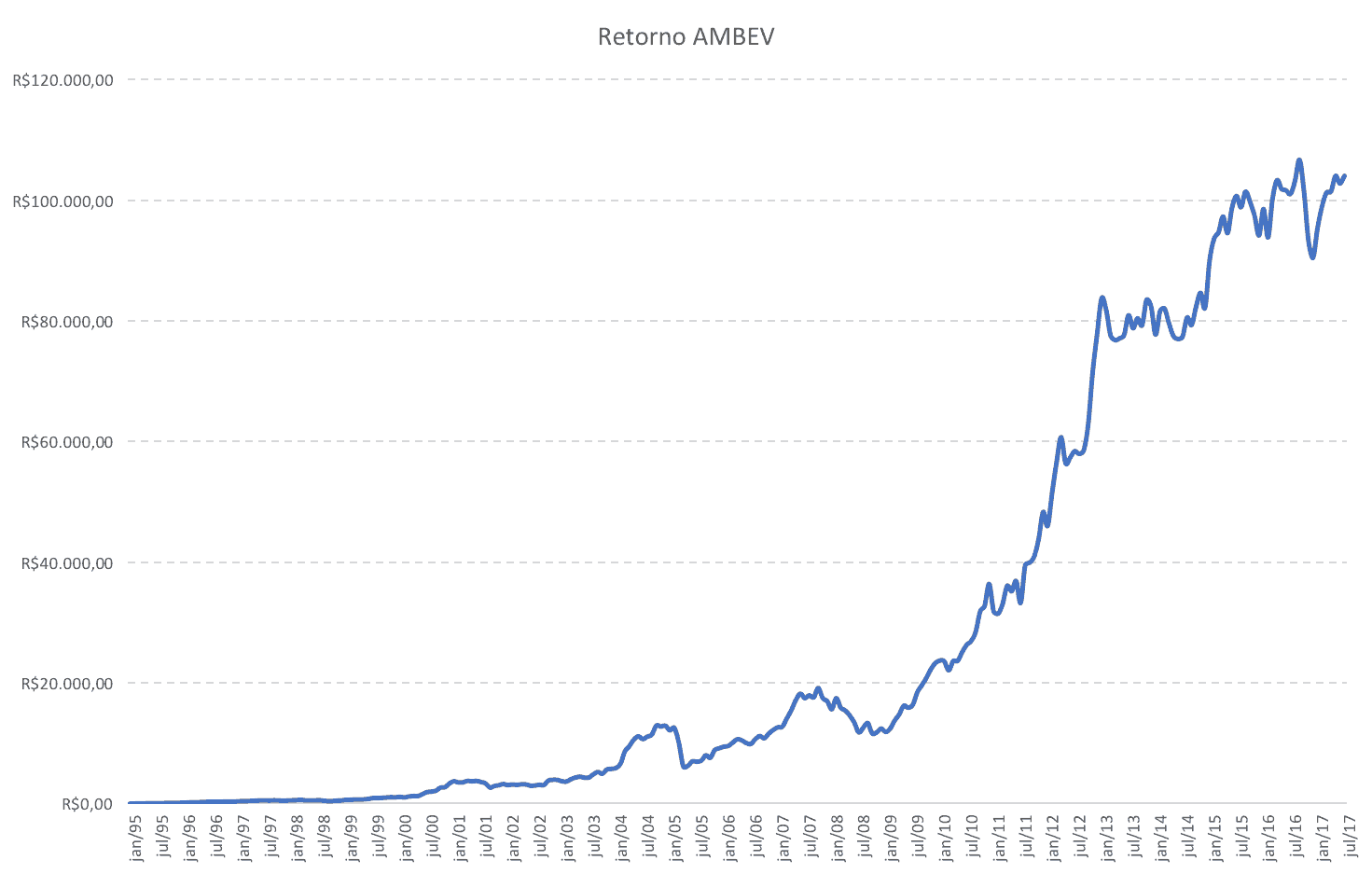 Retorno AMBEV