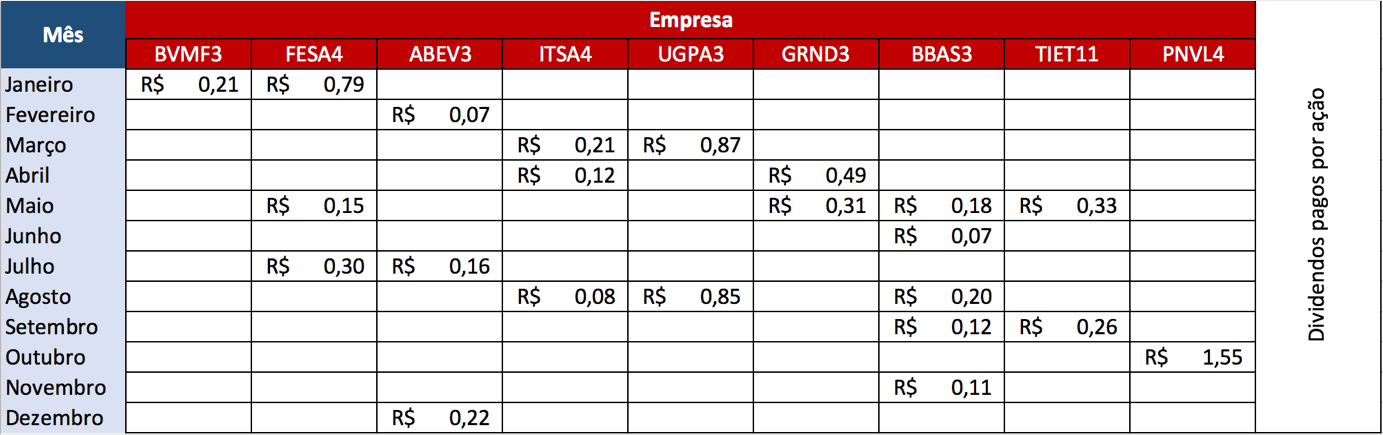 Dividendos Mensais Planilha