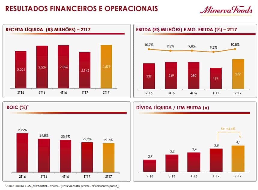 Resultados Minerva BEEF3