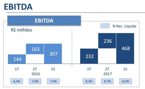 EBITDA MGLU3