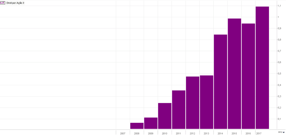 dividendos por acao eztc3