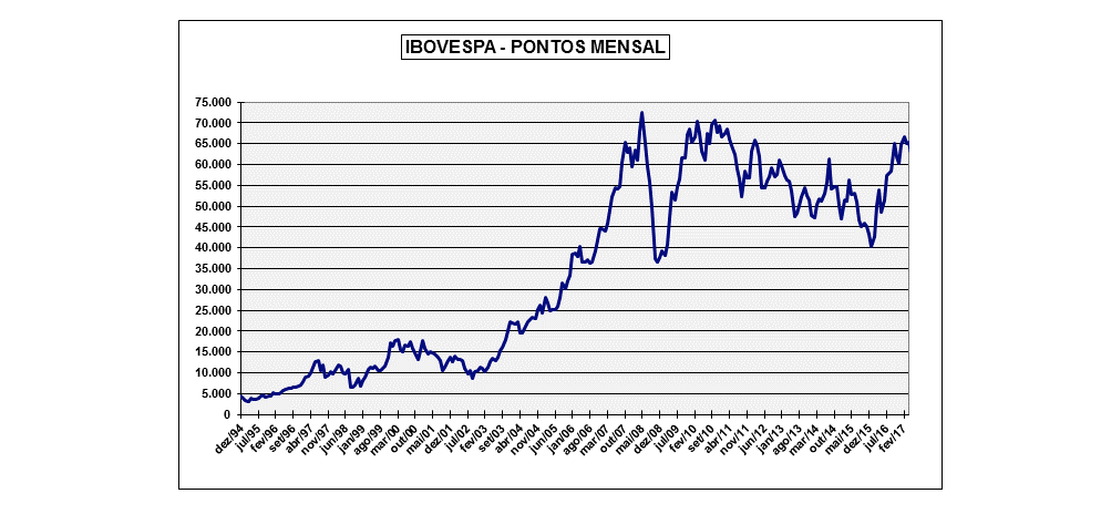 Ibovespa estagflação