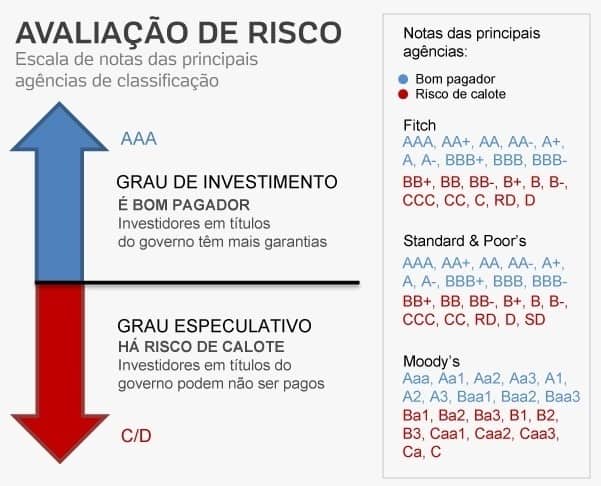 Grau de investimento rating