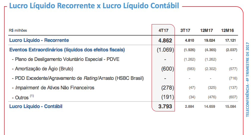 Lucro do Bradesco em 2017