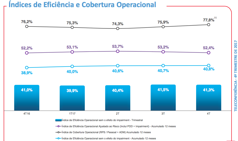 Índice de eficiência do Bradesco