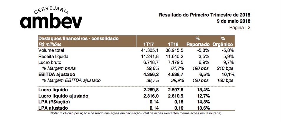 margem da Ambev