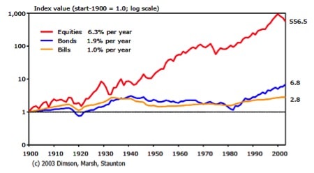 Comparativo entre opções de ações nos Estados Unidos