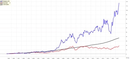 Gráfico do crescimento das ações do Bradesco