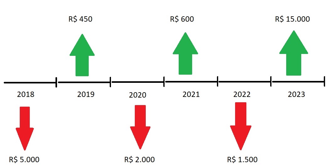 taxa interna de retorno