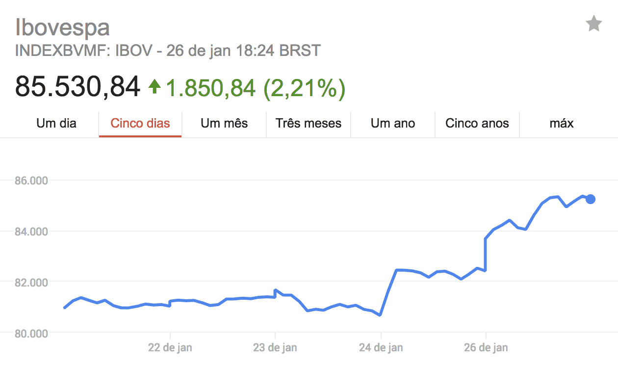 Desempenho IBOV 28 de janeiro de 2018