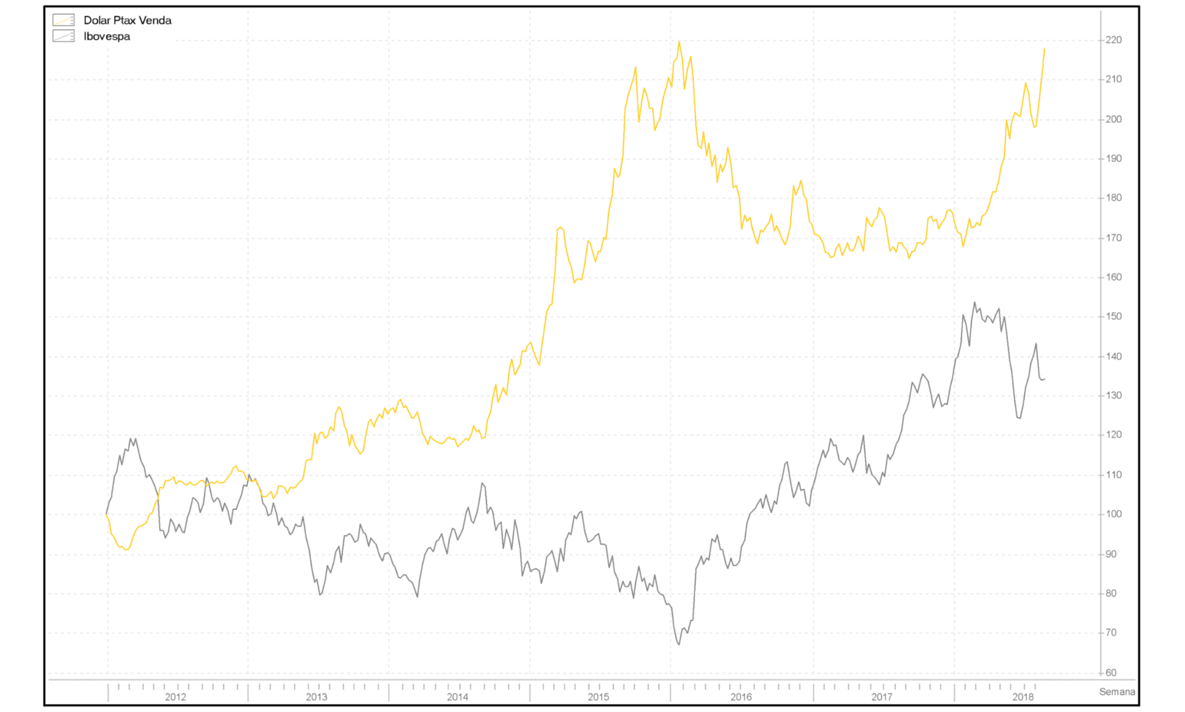 Correlação entre o Ibovespa e a ptax