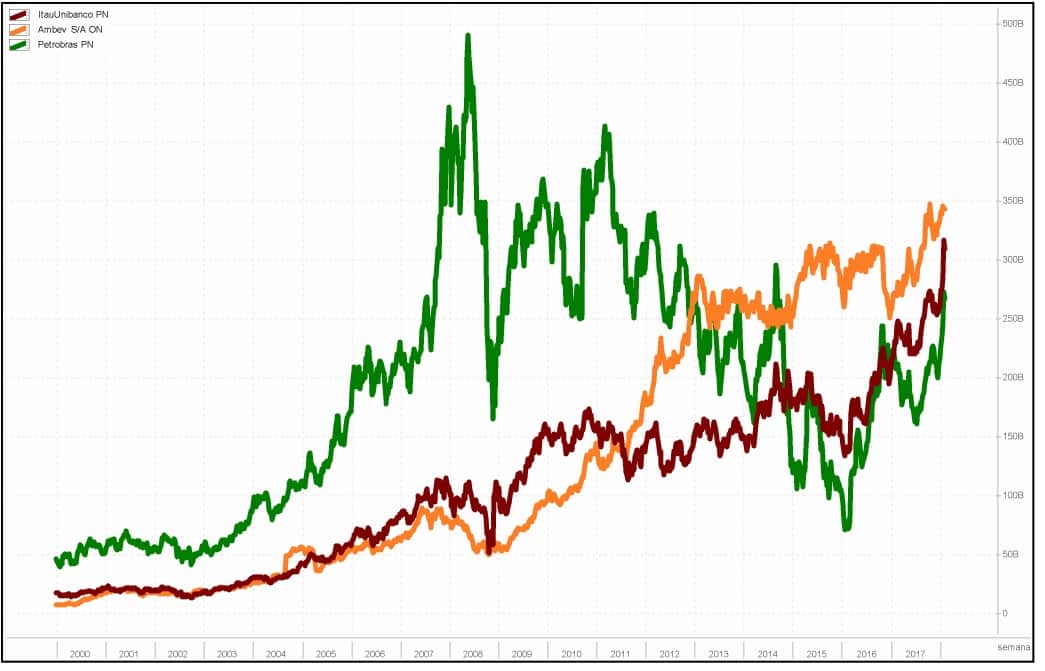 valor de mercado das maiores empresas do Brasil