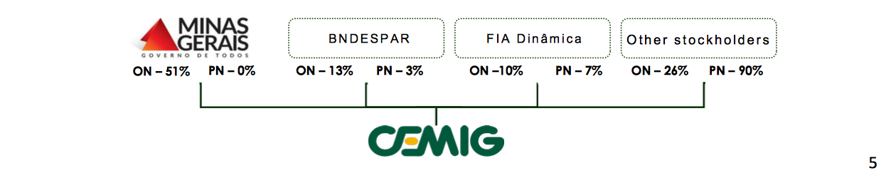 Cemig acionistas