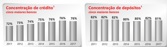 Concentração Bancária