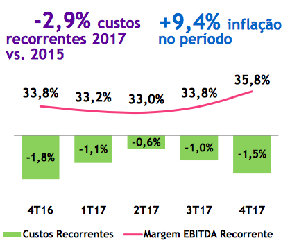 Controle de Custos da Vivo