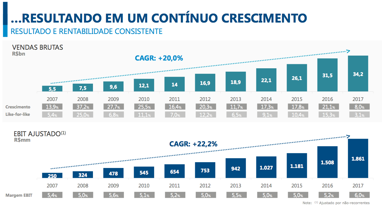 Crescimento atacadão