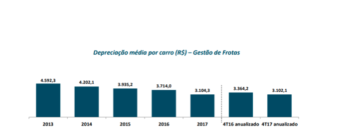 Depreciação frotas Localiza