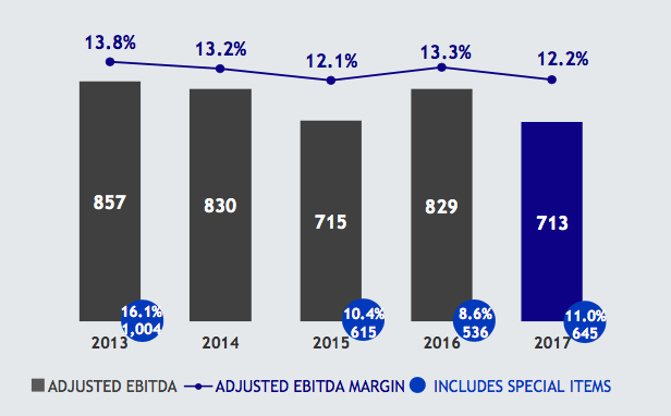 Faturamento Embraer