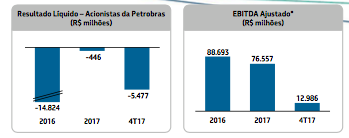 Resultados Petrobras