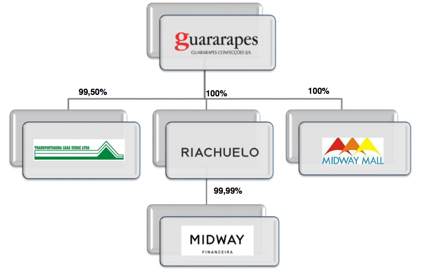 Empresas Guararapes