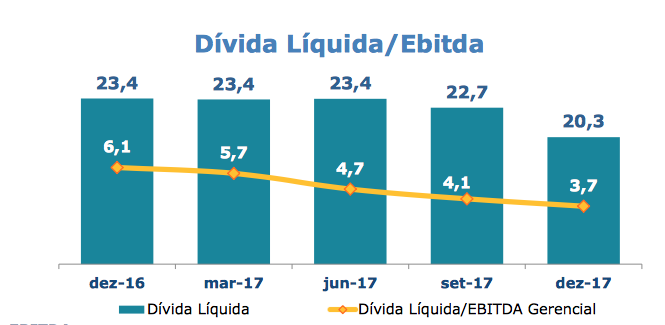 Endividamento Eletrobrás