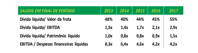 Endividamento Localiza