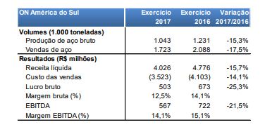 Faturamento da Gerdau - ON América do Sul