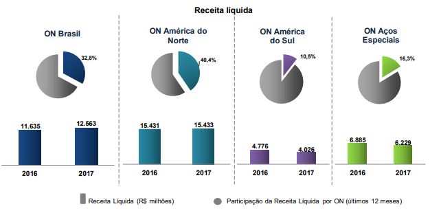 Faturamento da Gerdau - 4 operações