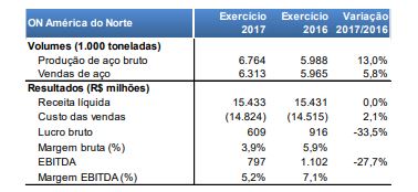 Faturamento da Gerdau - ON América do Norte