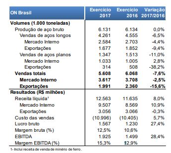 Faturamento da Gerdau - operação Brasil