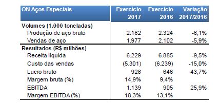 Faturamento da Gerdau - Operação Aços Especiais