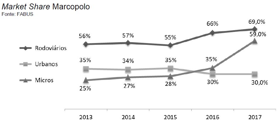 Marcopolo - Market Share