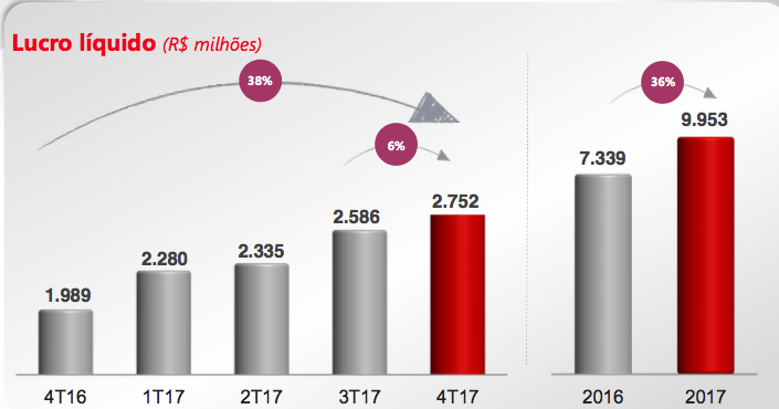 Lucro líquido do Santander