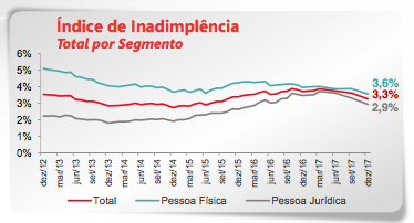 Inadimplência Santander