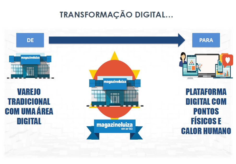 Magazine Luiza - Digitalização