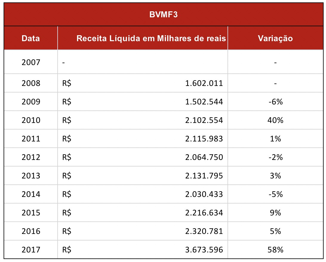 faturamento B3