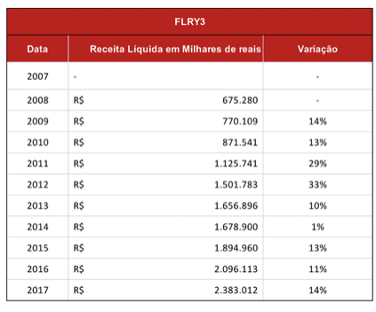 Receita da Fleury