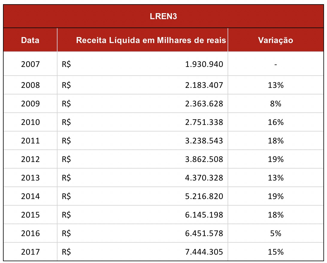 Evolução de receita Lojas Renner