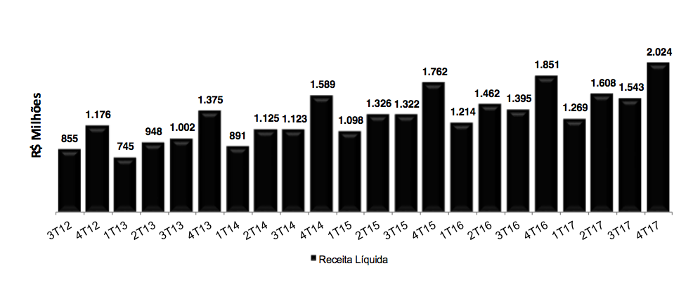 Evolução da receita líquida Riachuelo