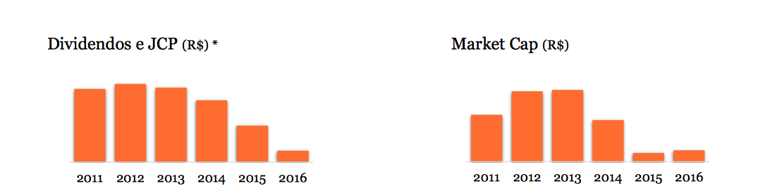 dividendos e valor de mercado natura